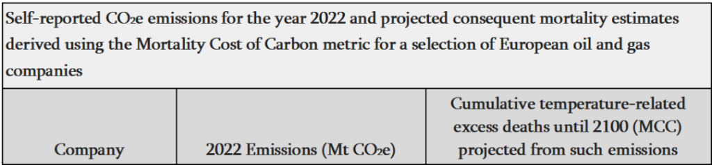 Getting away with murder?’: European Oil and Gas majors’ 2022 emissions alone could cause at least 360,000 temperature-related premature deaths before 2100