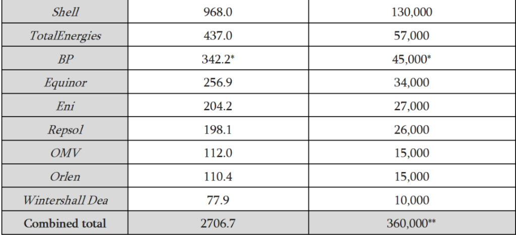 Getting away with murder?’: European Oil and Gas majors’ 2022 emissions alone could cause at least 360,000 temperature-related premature deaths before 2100