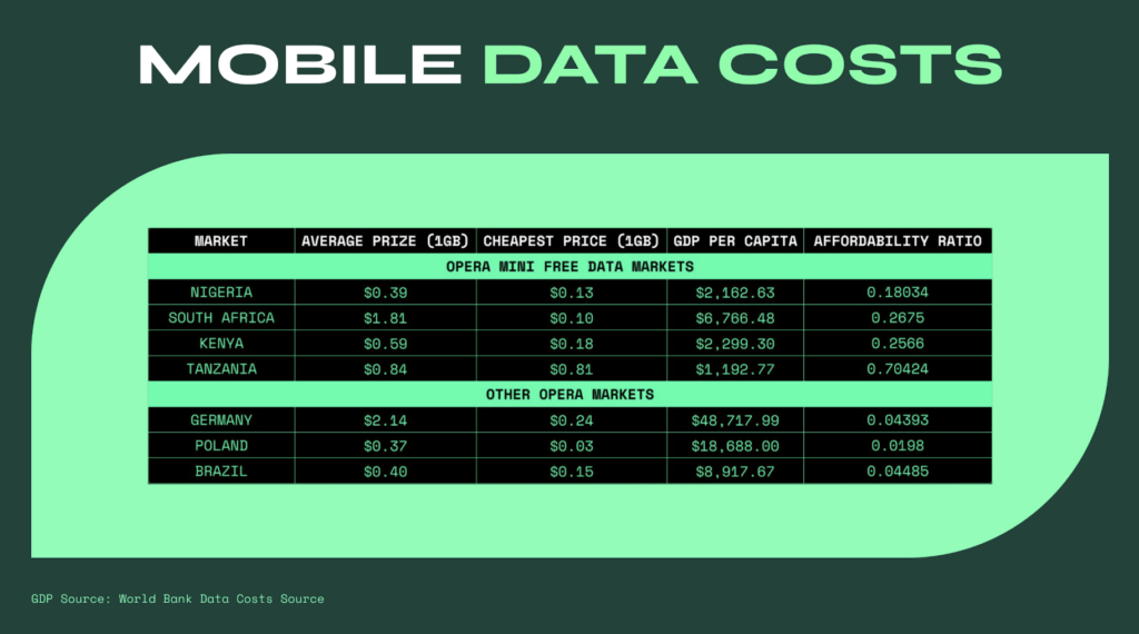 Fully-integrated browser AI, Aria, is now available to millions of Opera Mini users in Africa, without extra data costs