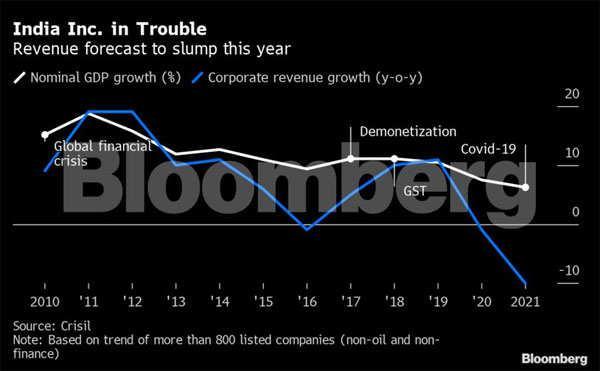 Goldman Sachs sees worst India recession with 45% second-quarter slump goldman