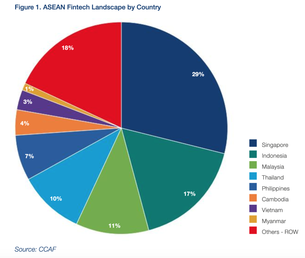 About 50% of Financial Authorities In Southeast Asia Have Developed Regtech Initiatives Image: ASEAN Fintech Landscape by Country, The ASEAN Fintech Ecosystem Benchmarking Study, September 2019