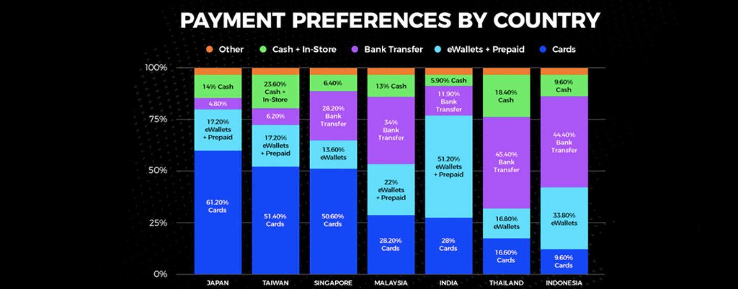 2020 Asia Pacific eCommerce and Payment Study - Rising Digital Payments Across Asia Pacific Rapyd Research Identifies Rising Digital Payments Winners Across Asia Pacific
