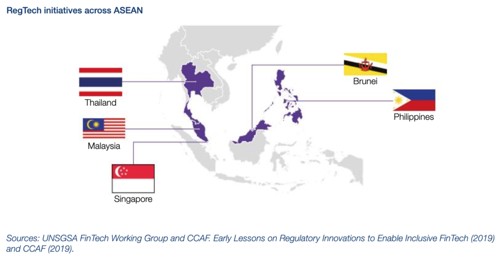 About 50% of Financial Authorities In Southeast Asia Have Developed Regtech Initiatives Regtech initiatives across ASEAN, The ASEAN Fintech Ecosystem Benchmarking Study, September 2019
