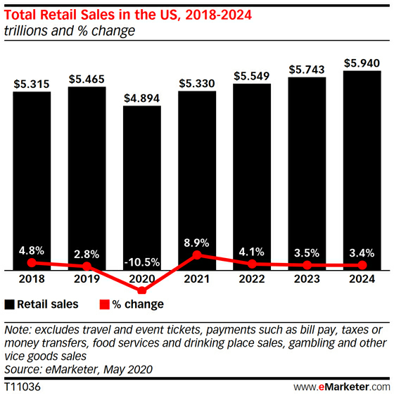 US e-commerce sales to jump 18% in 2020, but not enough to offset retail’s decline