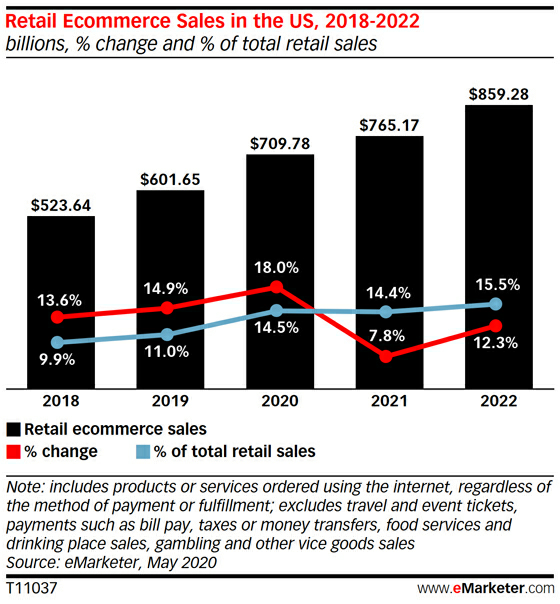 US e-commerce sales to jump 18% in 2020, but not enough to offset retail’s decline