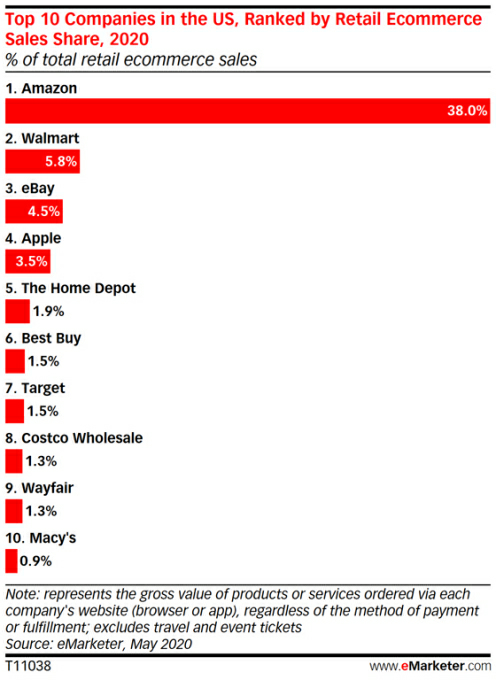 US e-commerce sales to jump 18% in 2020, but not enough to offset retail’s decline