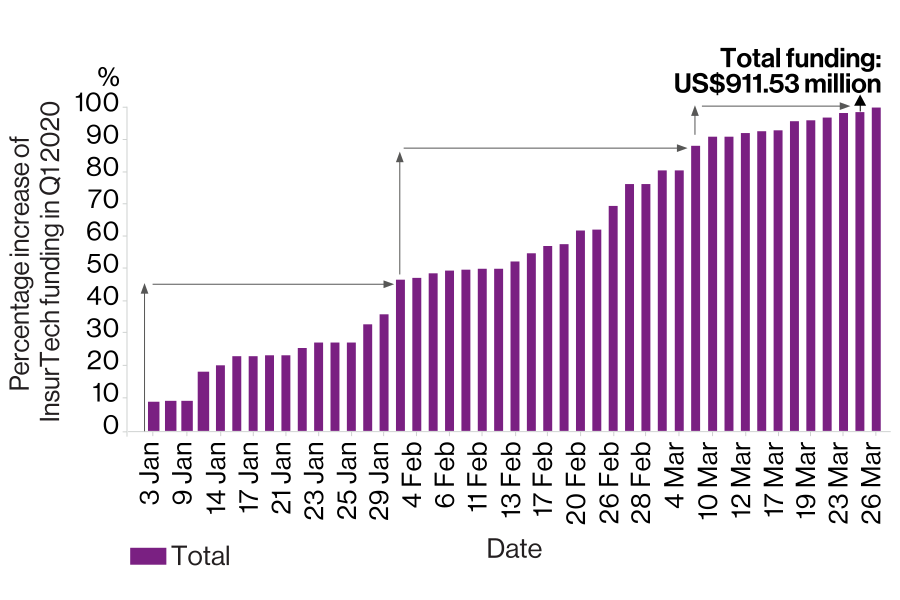 Insurtech Raising Plummets by 50% in Q1 2020 — Report Suggest COVID-19 As a Cause