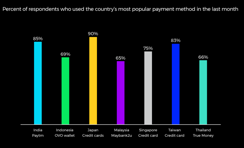 2020 Asia Pacific eCommerce and Payment Study - Rising Digital Payments Across Asia Pacific
