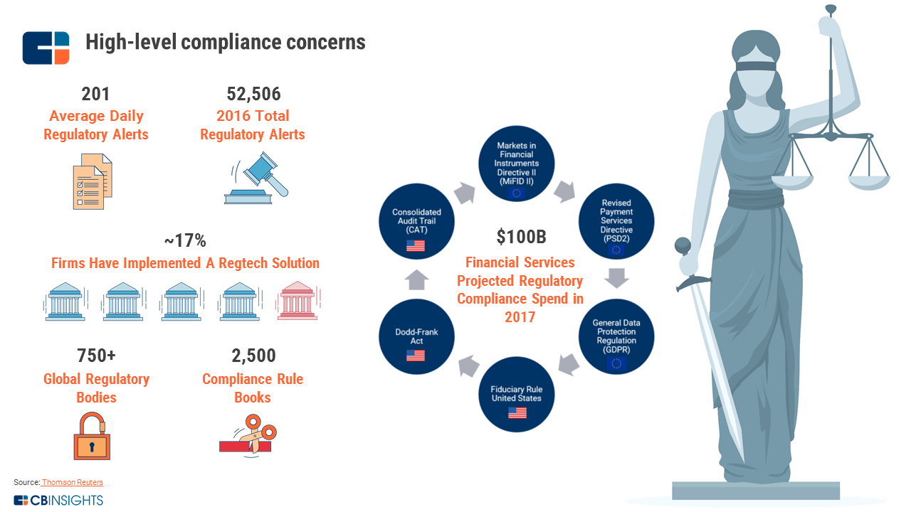 Regtech 101 - What It Is, Why Now and Why It Matters