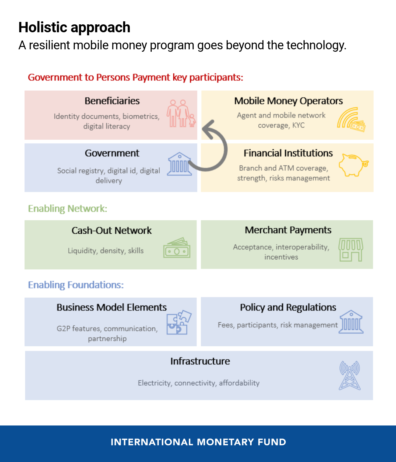Holistic Approach to Mobile Payments beyond the Pandemic