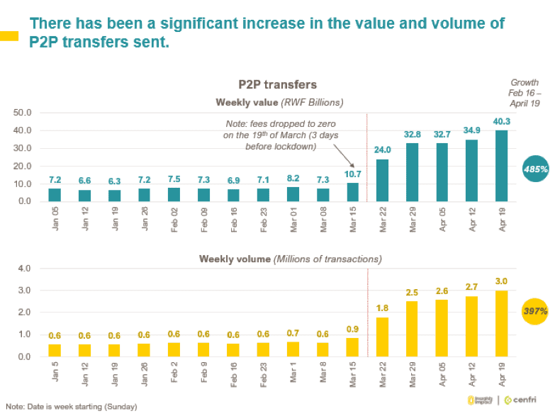 When Digital Payment Goes Viral - Lessons from COVID-19’s Impact on Mobile Money in Rwanda