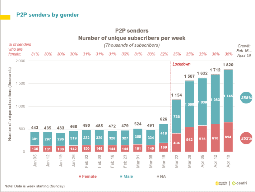 When Digital Payment Goes Viral - Lessons from COVID-19’s Impact on Mobile Money in Rwanda