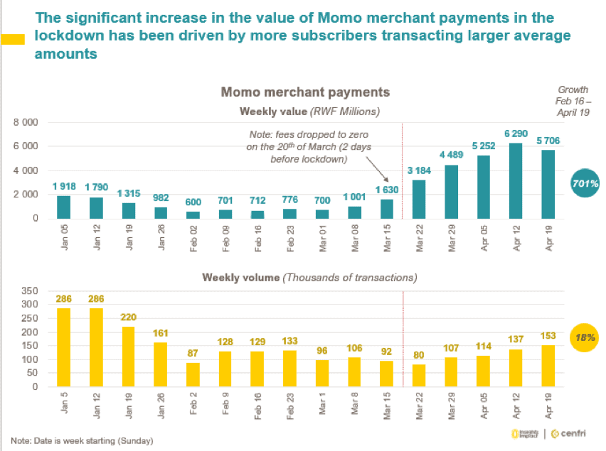 When Digital Payment Goes Viral - Lessons from COVID-19’s Impact on Mobile Money in Rwanda
