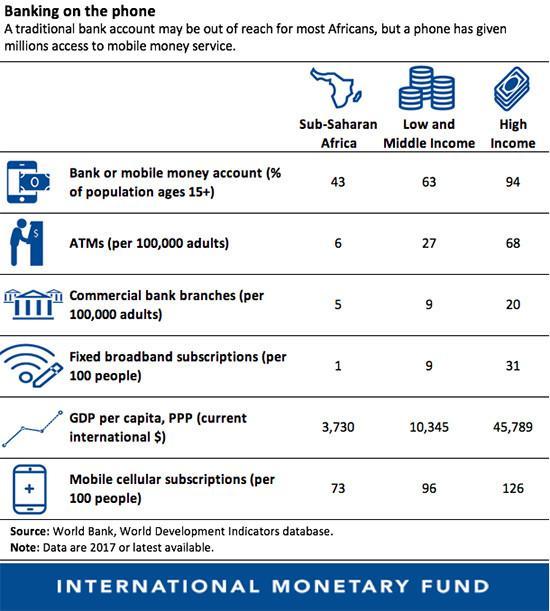 How Mobile Money Can Lead A Fintech Revolution In Africa - REGTECH AFRICA