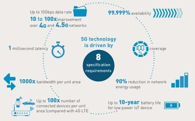 5G technology explained in details- It comes to change societies