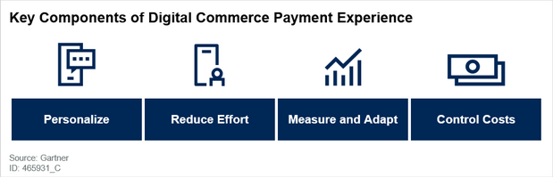 How to Improve Customer Experiences in Digital Commerce Payments - Gartner Key Components of Digital Commerce Payment Experience