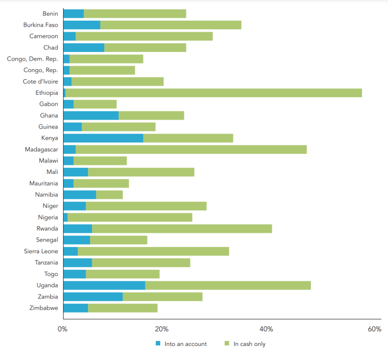 Driving Financial Inclusion for African Farmers