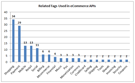 E-commerce APIs Explained – An Overview Of API Integration And Its ...