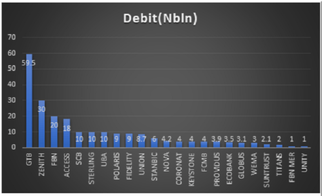 CRR Compliance Banks suffer N226 billion in CRR debits by CBN