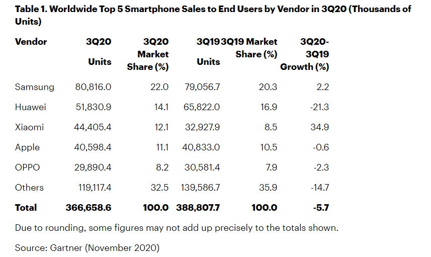 Global Smartphone Sales Recover in Q3, Drop 5.7% Compared to 20% in Q1 & Q2 – Gartner Report Global Smartphones Sales Begins Recovery in Q3, Drops Just 5.7% Compared to 20% in Q1&Q2 - Gartner Report