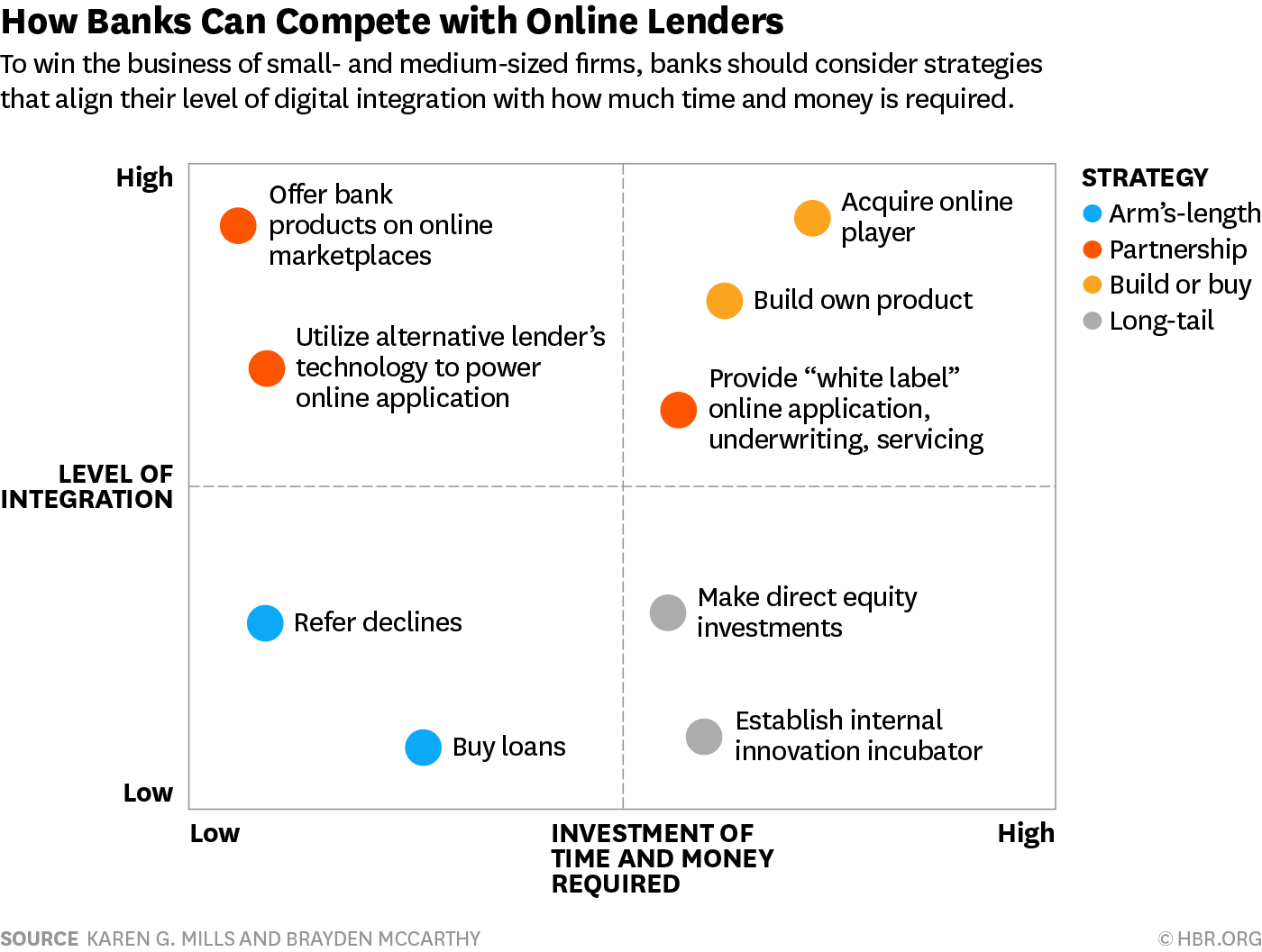 How Banks Can Compete Against an Army of Fintech Startups W170411_MILLS_HOWBANKSv2
