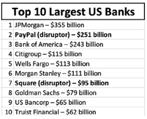 PayPal, Square make top 10 list of most valuable U.S banks