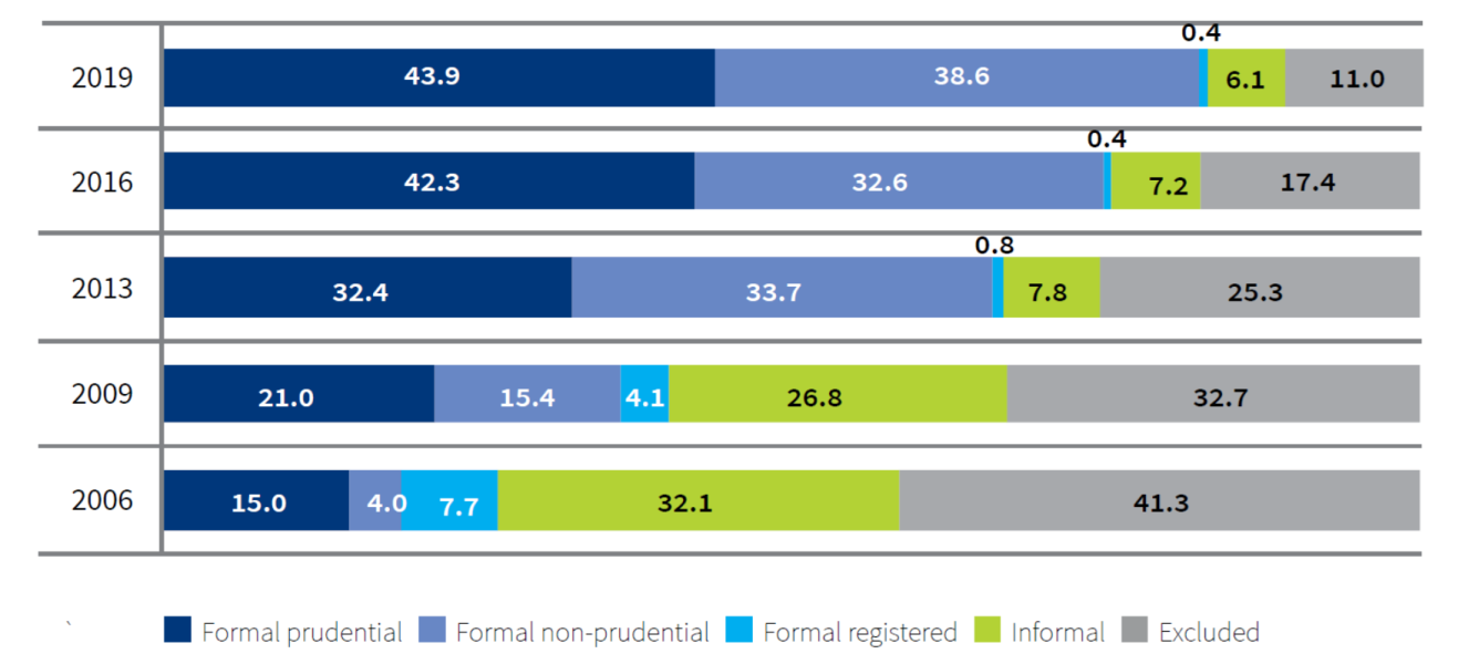 Kenya's Remarkable Financial Inclusion Journey Kenya's Remarkable Financial Inclusion Journey
