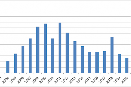 UN: Foreign direct investment inflows to Nigeria dropped by 21.21 percent in 2020