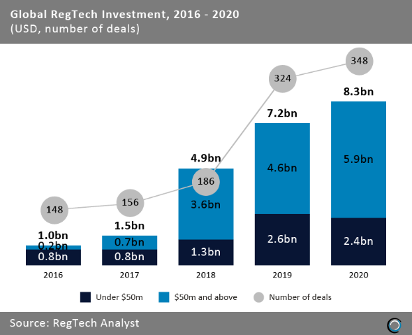 Global RegTech Funding set new record in 2020, amidst even higher prospects