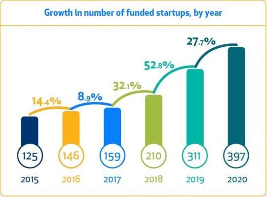 African tech startups raise over $700 million in 2020 despite pandemic