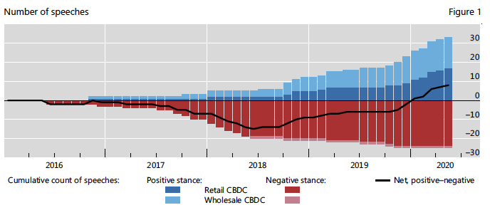 Central bank digital currencies - Drivers, approaches, and technologies