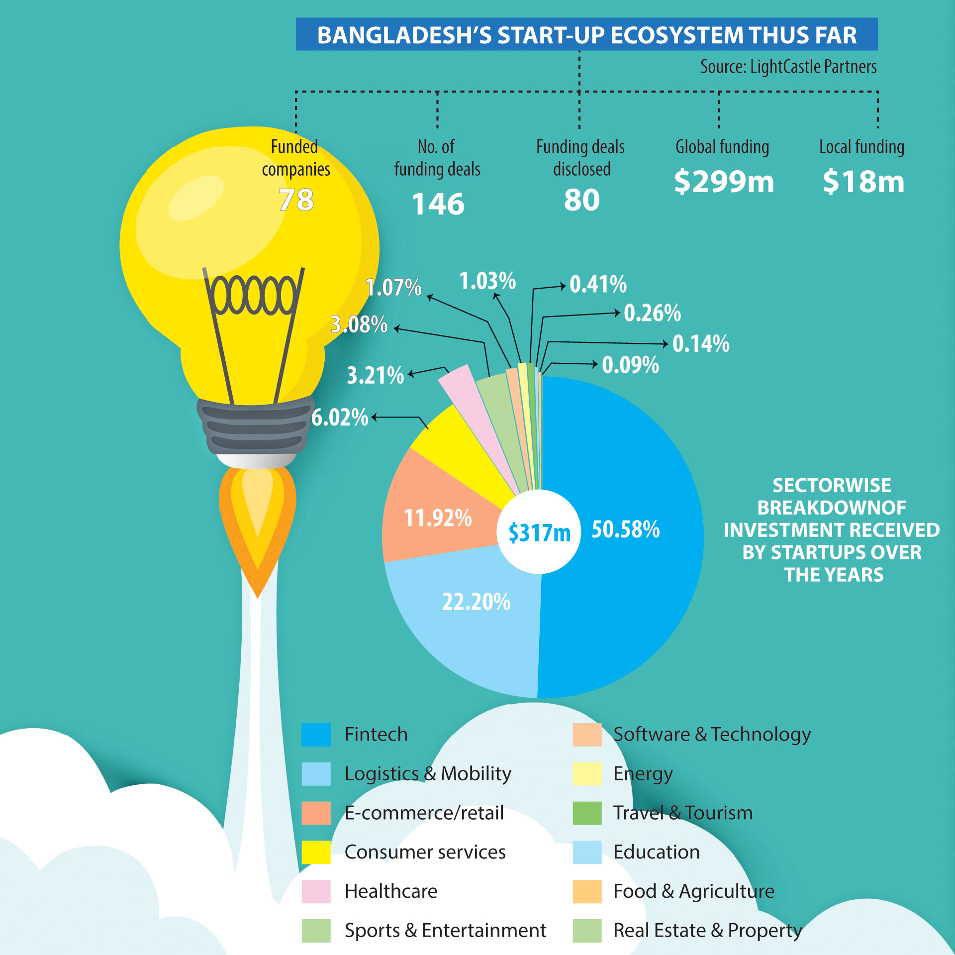 Bangladeshi start-ups taking wing for foreign backers
