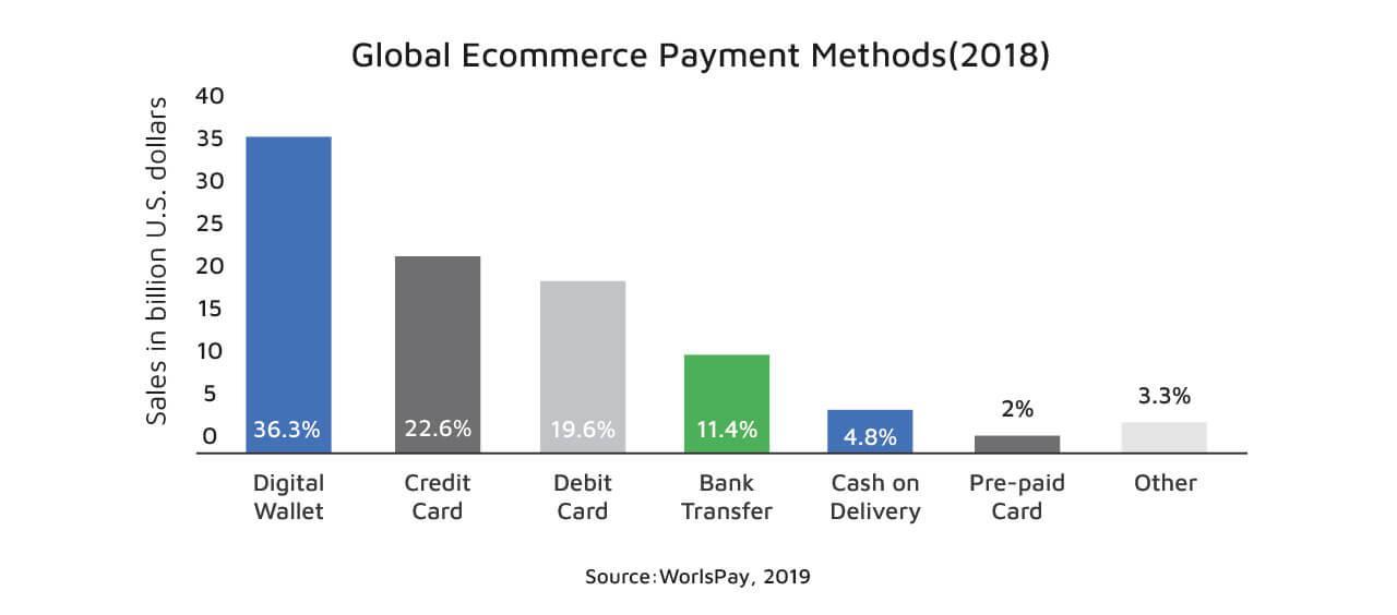 11 Trends that Will Shape the Future of Ecommerce in 2021 Global e-Commerce payment methods