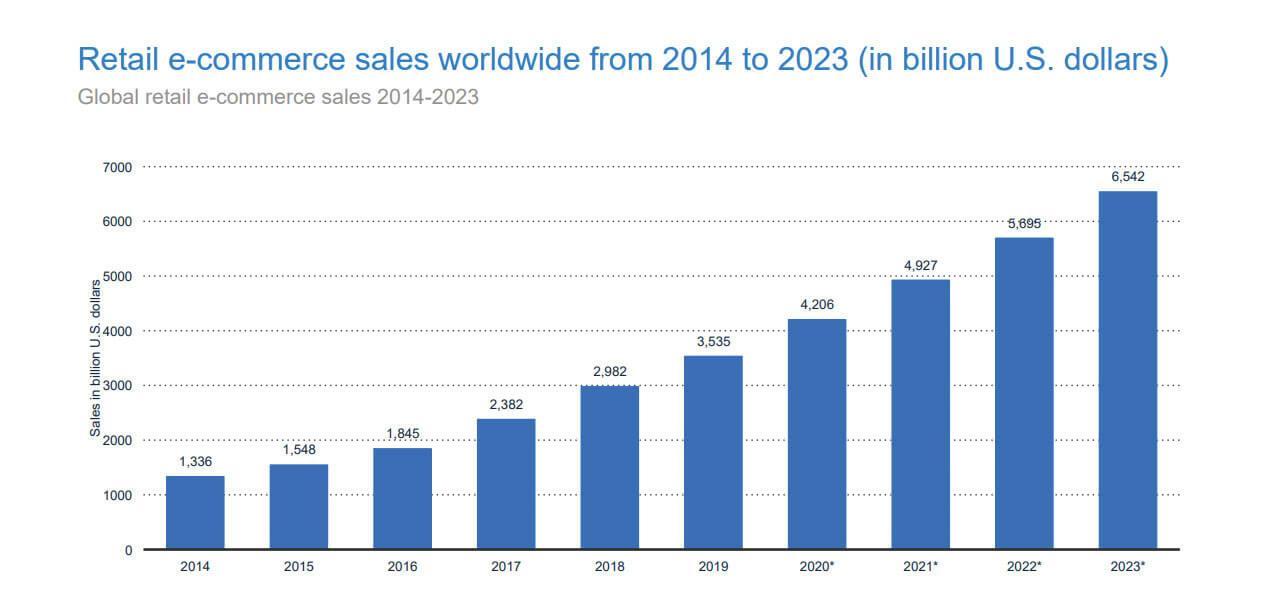 11 Trends that Will Shape the Future of Ecommerce in 2021 Retail e-Commerce sales worldwide