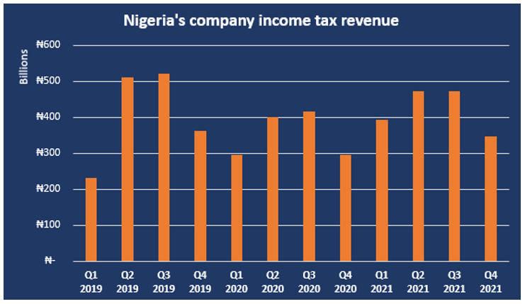 Nigeria: Nigeria’s CIT revenue drops by 26.4% in Q4 2021, generates N347.8 billion