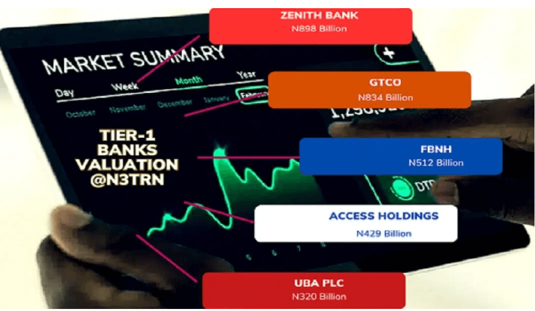Nigeria’s Tier-1 Banks Market Valuation Spikes to N3trn