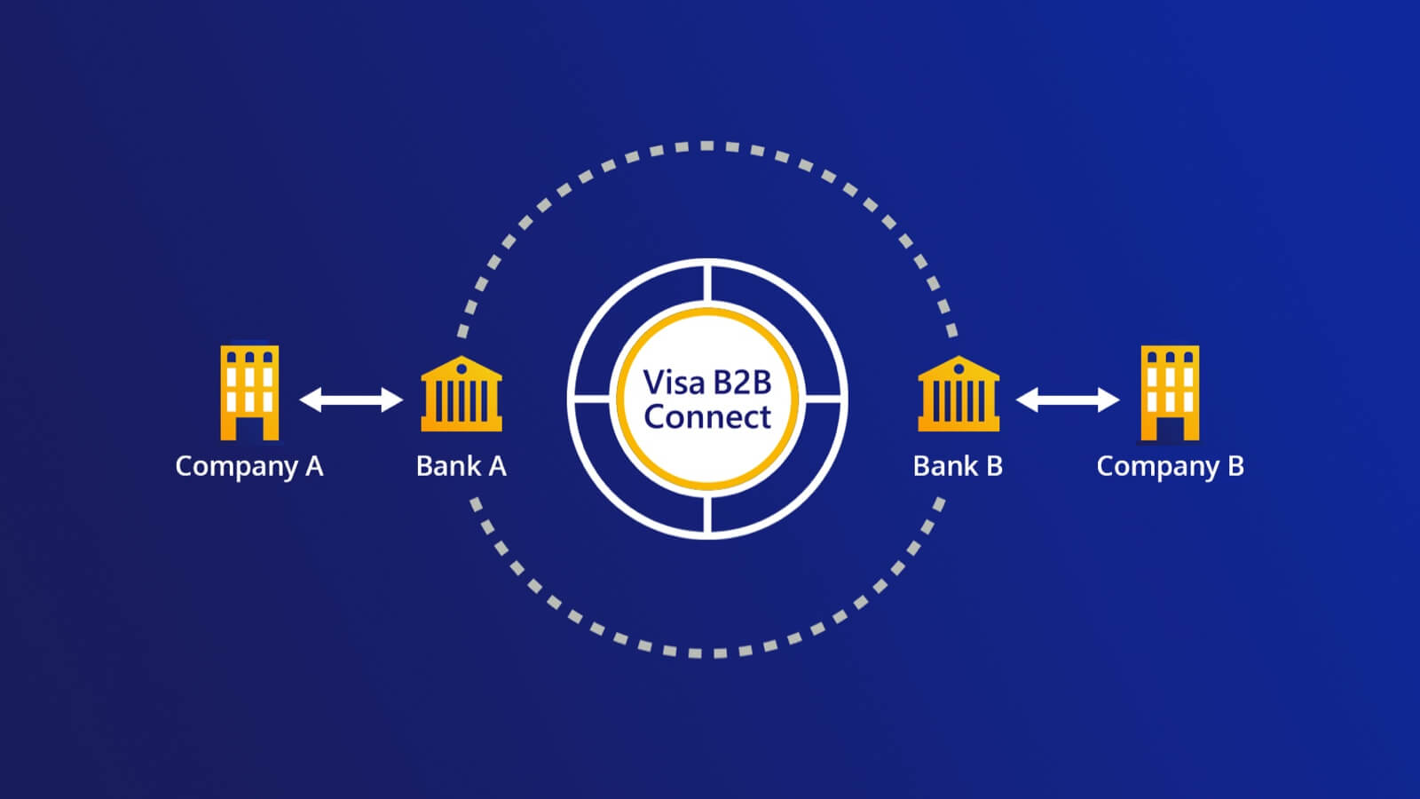 Global: Visa Partners with Australian Banks to Streamline B2B Payments Visa Partners with Australian Banks to Streamline B2B Payments