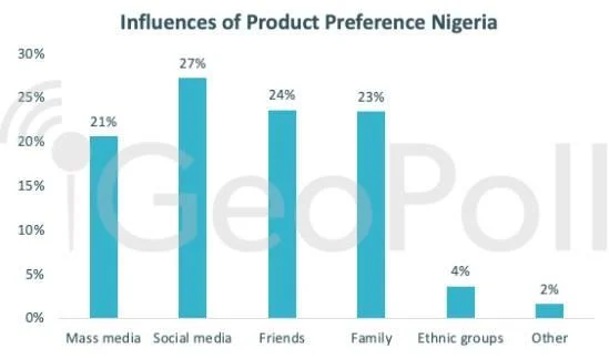 Nigeria: Geopoll Survey and Insights on Adoption of eCommerce, Income and Consumer Behaviour Nigerian Consumer Product Preference Statistics