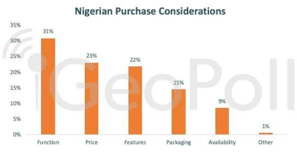 Nigeria: Geopoll Survey and Insights on Adoption of eCommerce, Income and Consumer Behaviour Nigerian Consumer Statistics Purchases
