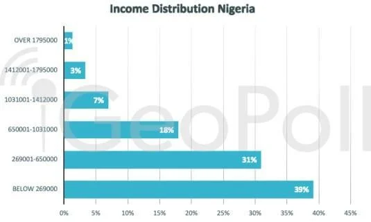 Nigeria: Geopoll Survey and Insights on Adoption of eCommerce, Income and Consumer Behaviour Nigerian Income Statistics